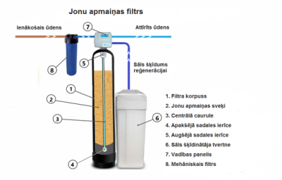 Ūdens attīrīšana daudzdzīvokļu mājā