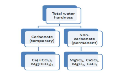 Hard water