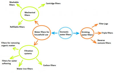 water filters